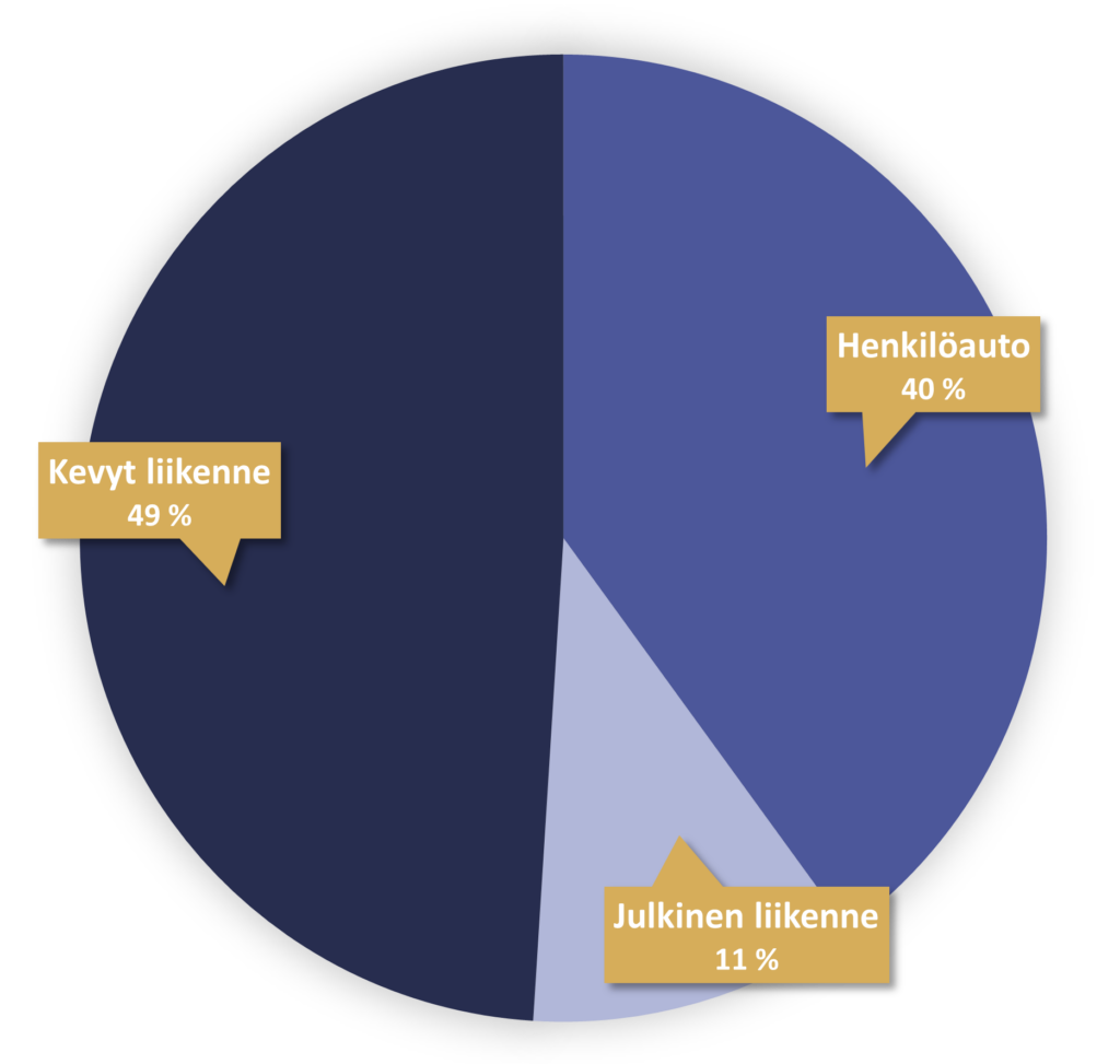Sebitin työntekijöiden työmatkojen kulkuvälinevalinnat esitettynä ympyrädiagrammissa. Työmatkansa kävellen tai jalan kulkee 49% työntekijöistä. 40% työntekijöistä kulkee henkilöautolla. 11% työntekijöistä hyödyntää julkista liikennettä.