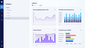 Kuva käyttöliittymäprototyypistä. Näkymässä näkyy graafinen esitys kuvitteellisen yrityksen kustannuslaskelmista. Laskelmista esitetään neljä erilaista kaaviota. Kaavioiden esittämät aiheet ovat "Kunnossapidon tuntihinta", "Periodin kokonaiskustannus", "Työvoimatarve" sekä "Kustannus per yksikkö".